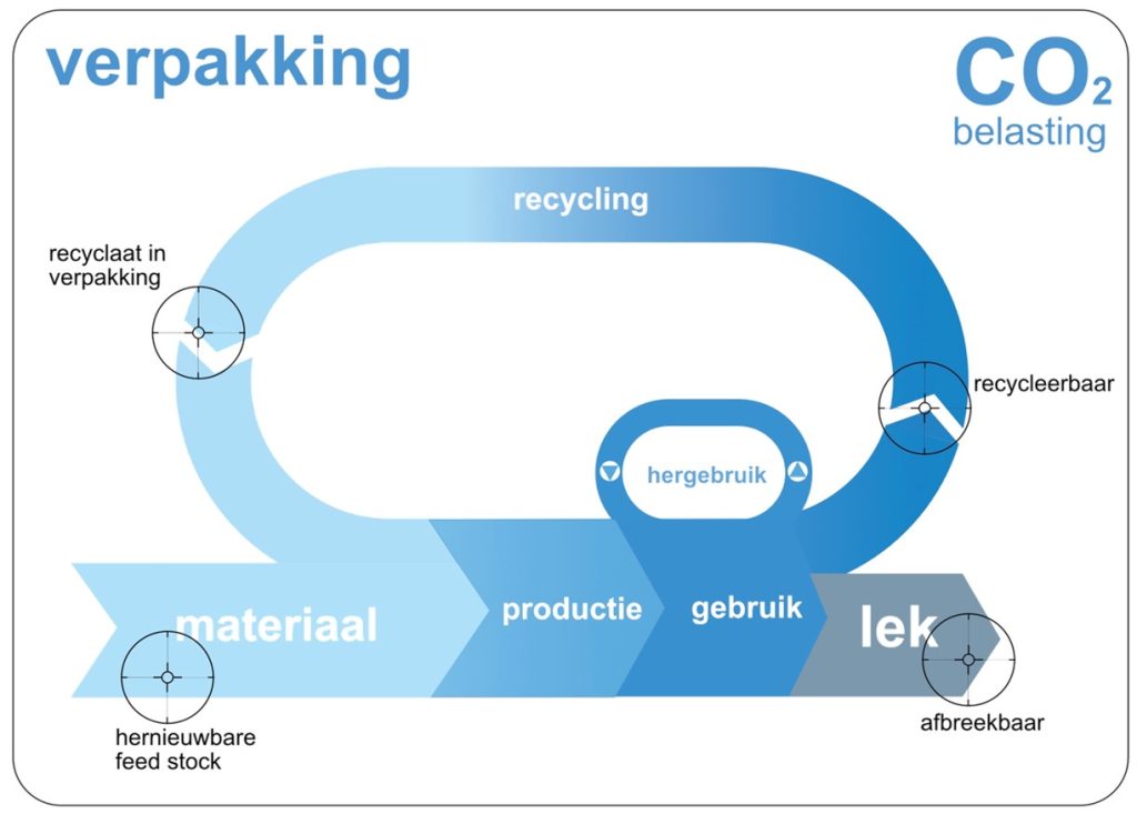 fonkels-co2-verpakking